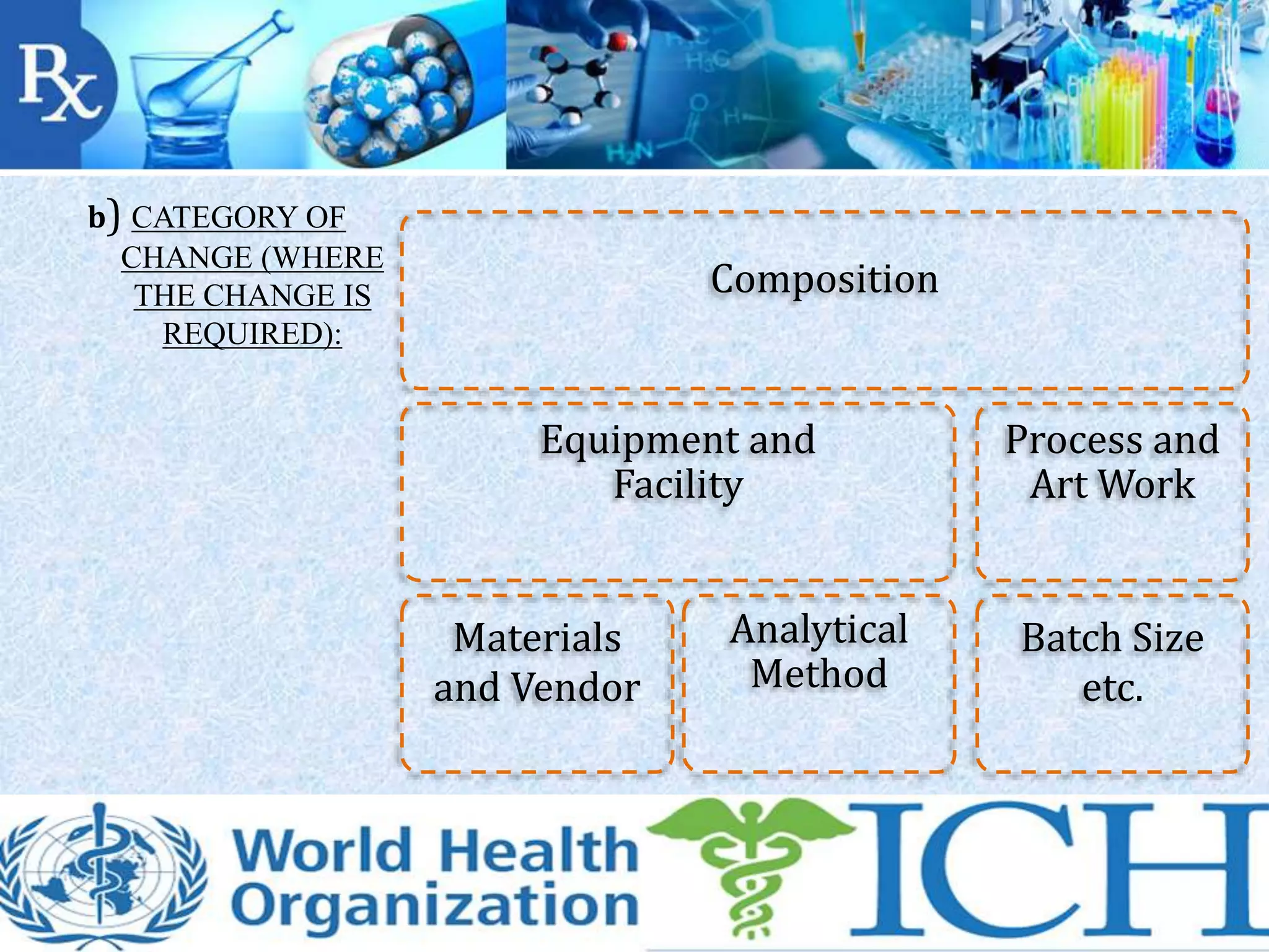 b) CATEGORY OF
CHANGE (WHERE
THE CHANGE IS
REQUIRED):
Composition
Equipment and
Facility
Materials
and Vendor
Analytical
Method
Process and
Art Work
Batch Size
etc.
 
