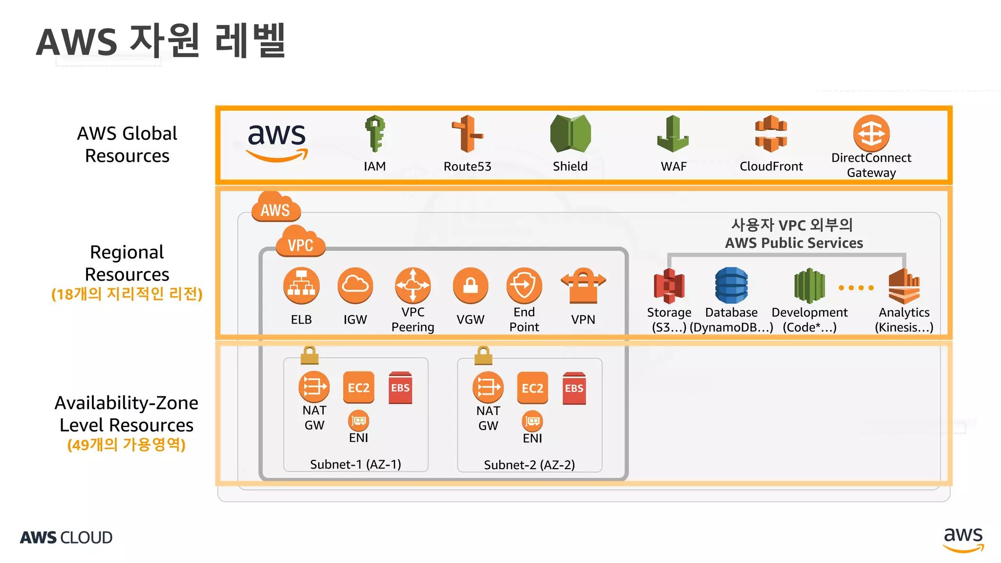 AWS 자원 레벨
IAM Route53 Shield CloudFrontWAF
EC2 EBS
ELB IGW
VPC
Peering
VGW
End
Point
VPN
Storage
(S3…)
Development
(Code*…)
Subnet-1 (AZ-1)
ENI
NAT
GW
EC2 EBS
Subnet-2 (AZ-2)
ENI
NAT
GW
AWS Global
Resources
Regional
Resources
(18개의 지리적인 리전)
Availability-Zone
Level Resources
(49개의 가용영역)
DirectConnect
Gateway
사용자 VPC 외부의
AWS Public Services
Database
(DynamoDB…)
Analytics
(Kinesis…)
• • • •
 