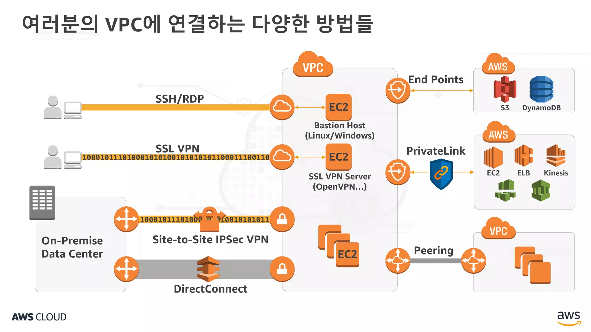 여러분의 VPC에 연결하는 다양한 방법들
EC2
On-Premise
Data Center
Site-to-Site IPSec VPN
10001011101000101010010101011
DirectConnect
EC2
SSH/RDP
Bastion Host
(Linux/Windows)
EC2
SSL VPN
SSL VPN Server
(OpenVPN…)
100010111010001010100101010101100011100110
Peering
PrivateLink
EC2 ELB Kinesis
End Points
S3 DynamoDB
 