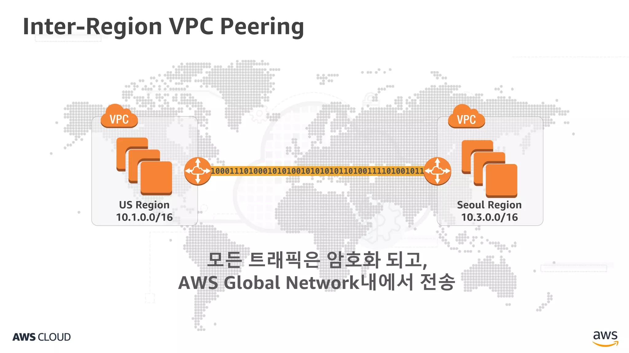 Inter-Region VPC Peering
US Region
10.1.0.0/16
Seoul Region
10.3.0.0/16
모든 트래픽은 암호화 되고,
AWS Global Network내에서 전송
100011101000101010010101010110100111101001011
 