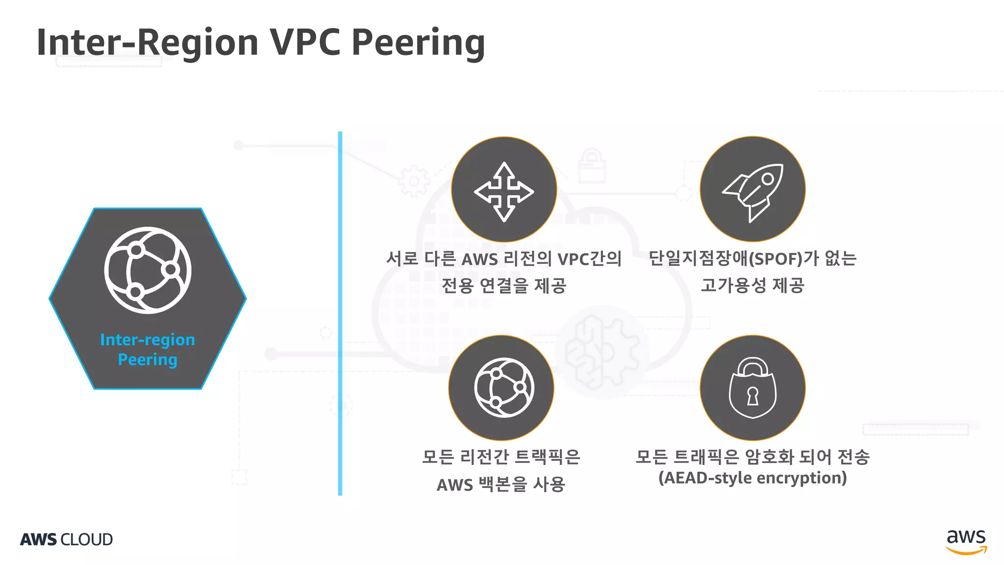 Inter-Region VPC Peering
Inter-region
Peering
서로 다른 AWS 리전의 VPC간의
전용 연결을 제공
모든 리전간 트랙픽은
AWS 백본을 사용
모든 트래픽은 암호화 되어 전송
(AEAD-style encryption)
단일지점장애(SPOF)가 없는
고가용성 제공
 