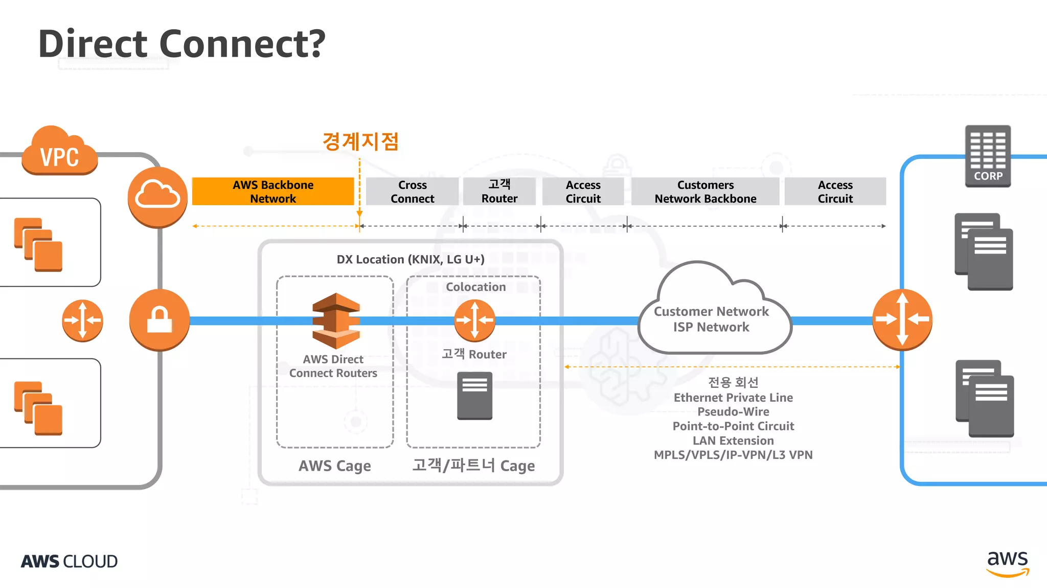 Direct Connect?
CORP
AWS Direct
Connect Routers
고객 Router
Colocation
DX Location (KNIX, LG U+)
Customer Network
ISP Network
AWS Backbone
Network
Cross
Connect
고객
Router
Access
Circuit
Customers
Network Backbone
Access
Circuit
AWS Cage 고객/파트너 Cage
경계지점
전용 회선
Ethernet Private Line
Pseudo-Wire
Point-to-Point Circuit
LAN Extension
MPLS/VPLS/IP-VPN/L3 VPN
 