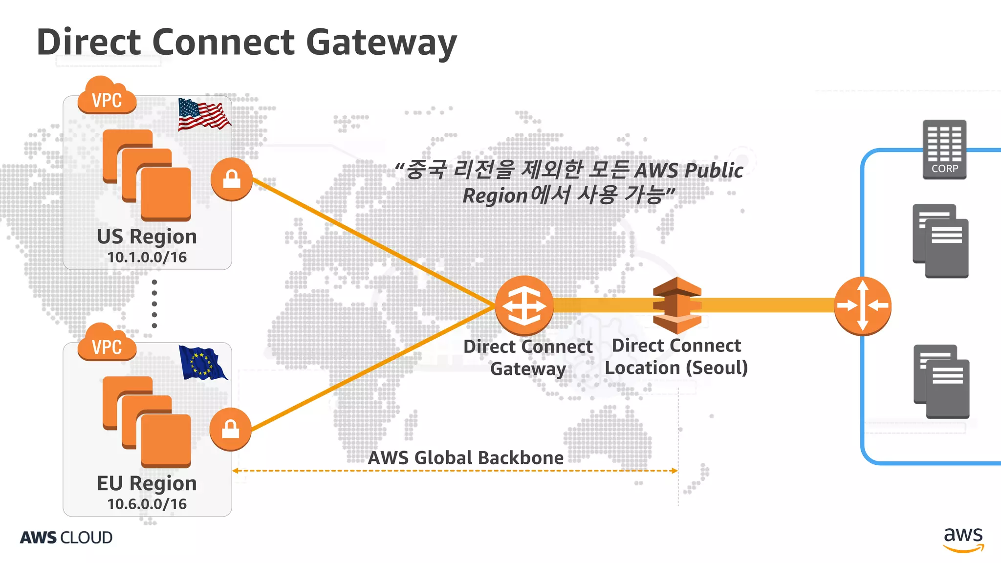 Direct Connect Gateway
CORP
US Region
10.1.0.0/16
EU Region
10.6.0.0/16
Direct Connect
Location (Seoul)
Direct Connect
Gateway
AWS Global Backbone
“중국 리전을 제외한 모든 AWS Public
Region에서 사용 가능”
•••••
 