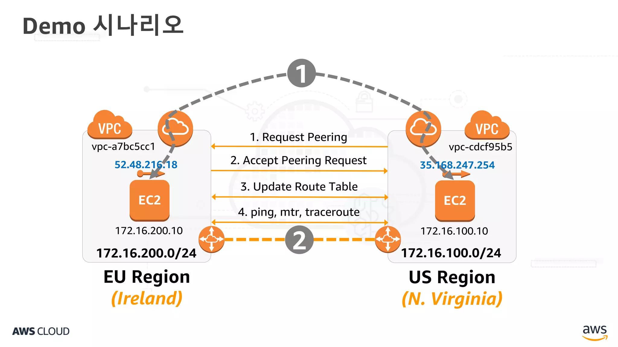 Demo 시나리오
EU Region
(Ireland)
EC2
172.16.200.10
vpc-a7bc5cc1
US Region
(N. Virginia)
EC2
172.16.100.10
vpc-cdcf95b5
172.16.200.0/24 172.16.100.0/24
1. Request Peering
2. Accept Peering Request52.48.216.18 35.168.247.254
3. Update Route Table
1
2
4. ping, mtr, traceroute
 