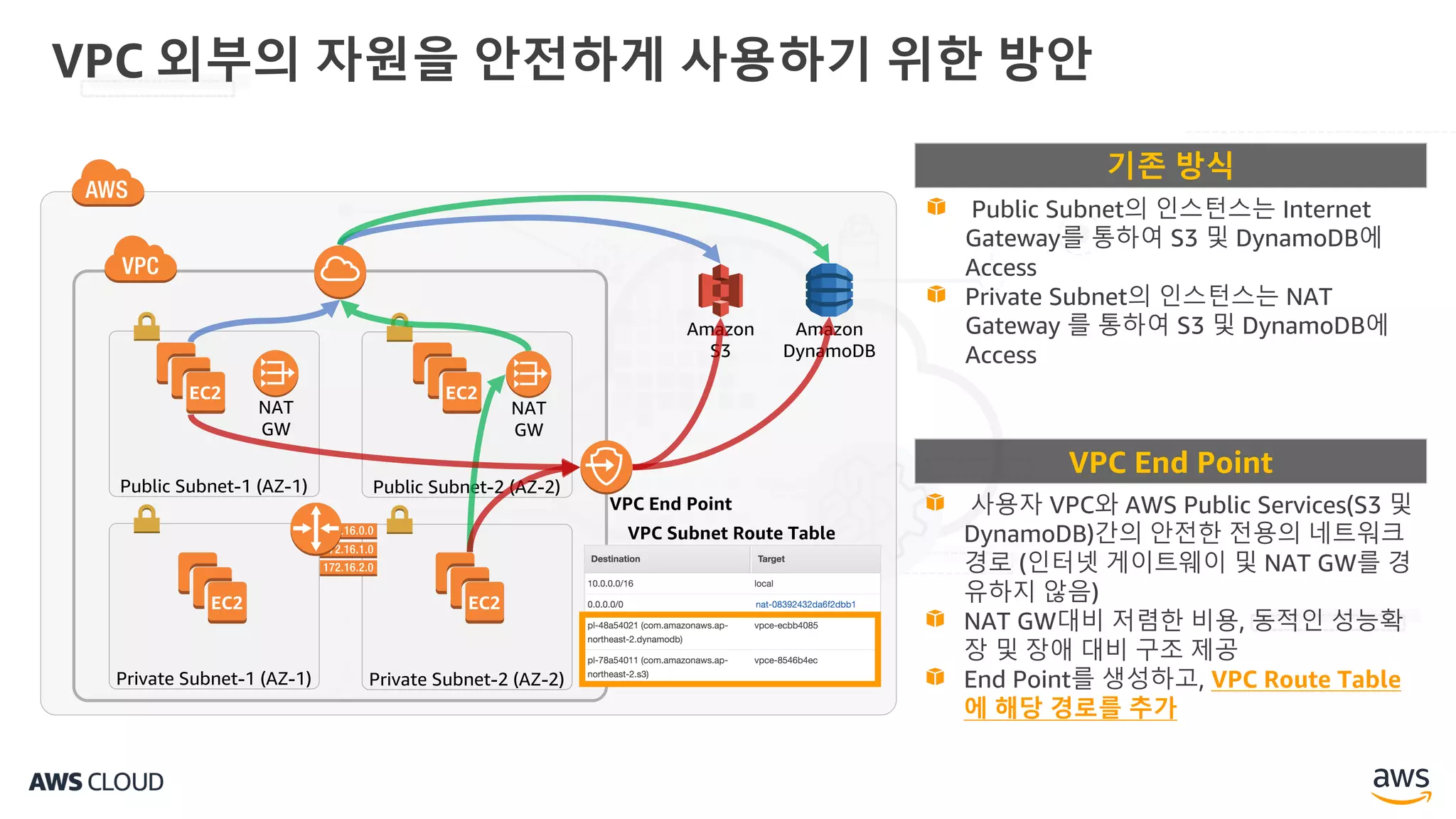 VPC 외부의 자원을 안전하게 사용하기 위한 방안
Amazon
S3
Public Subnet-1 (AZ-1)
NAT
GW
Public Subnet-2 (AZ-2)
NAT
GW
Amazon
DynamoDB
Private Subnet-1 (AZ-1) Private Subnet-2 (AZ-2)
EC2EC2
EC2 EC2
VPC End Point
Public Subnet의 인스턴스는 Internet
Gateway를 통하여 S3 및 DynamoDB에
Access
Private Subnet의 인스턴스는 NAT
Gateway 를 통하여 S3 및 DynamoDB에
Access
기존 방식
사용자 VPC와 AWS Public Services(S3 및
DynamoDB)간의 안전한 전용의 네트워크
경로 (인터넷 게이트웨이 및 NAT GW를 경
유하지 않음)
NAT GW대비 저렴한 비용, 동적인 성능확
장 및 장애 대비 구조 제공
End Point를 생성하고, VPC Route Table
에 해당 경로를 추가
VPC End Point
VPC Subnet Route Table
 