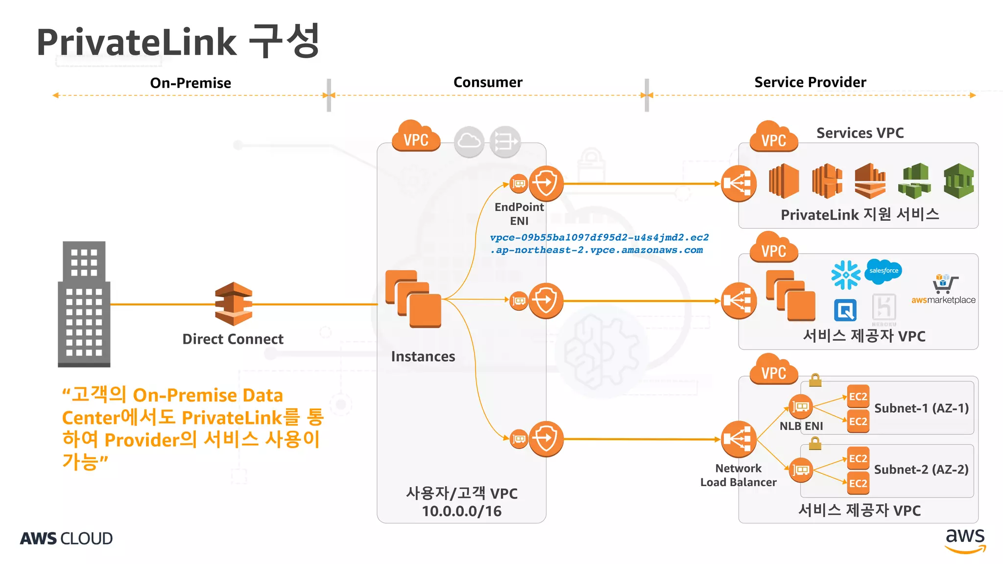 PrivateLink 구성
Instances
PrivateLink 지원 서비스
Services VPC
서비스 제공자 VPC
Service ProviderConsumerOn-Premise
EC2
EC2
EC2
EC2
Subnet-1 (AZ-1)
Subnet-2 (AZ-2)
서비스 제공자 VPC
Network
Load Balancer
NLB ENI
사용자/고객 VPC
10.0.0.0/16
Direct Connect
“고객의 On-Premise Data
Center에서도 PrivateLink를 통
하여 Provider의 서비스 사용이
가능”
EndPoint
ENI
vpce-09b55ba1097df95d2-u4s4jmd2.ec2
.ap-northeast-2.vpce.amazonaws.com
 