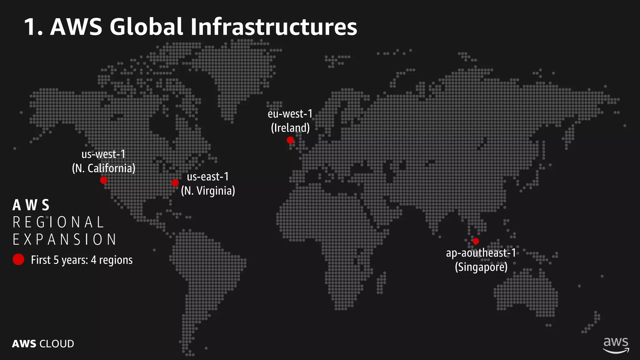 AWS CLOUD
1. AWS Global Infrastructures
us-east-1
(N. Virginia)
us-west-1
(N. California)
ap-aoutheast-1
(Singapore)
eu-west-1
(Ireland)
A W S
R E G I O N A L
E X P A N S I O N
First 5 years: 4 regions
 
