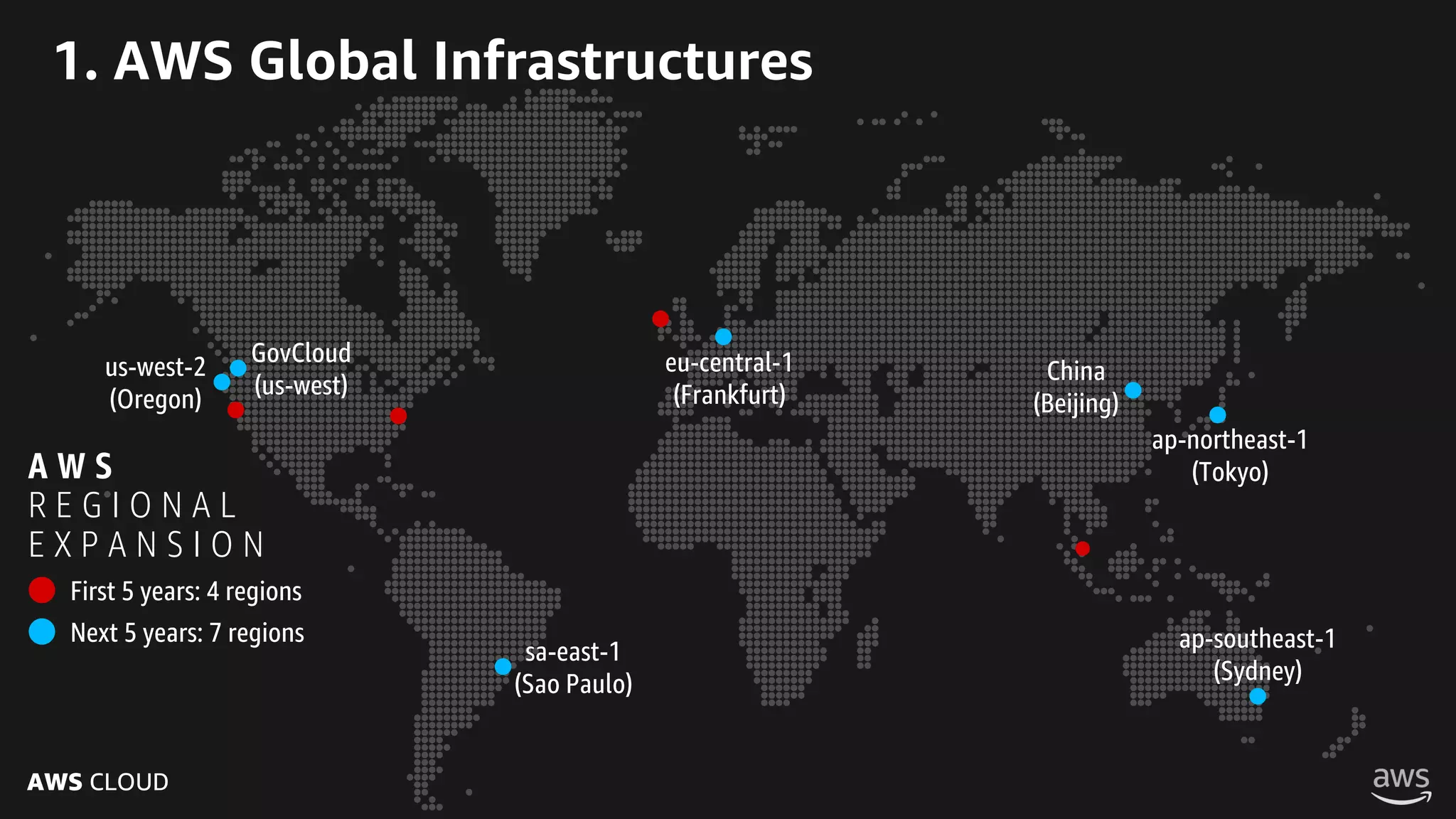 AWS CLOUD
1. AWS Global Infrastructures
sa-east-1
(Sao Paulo)
ap-southeast-1
(Sydney)
ap-northeast-1
(Tokyo)
eu-central-1
(Frankfurt)
China
(Beijing)
GovCloud
(us-west)
us-west-2
(Oregon)
A W S
R E G I O N A L
E X P A N S I O N
First 5 years: 4 regions
Next 5 years: 7 regions
 