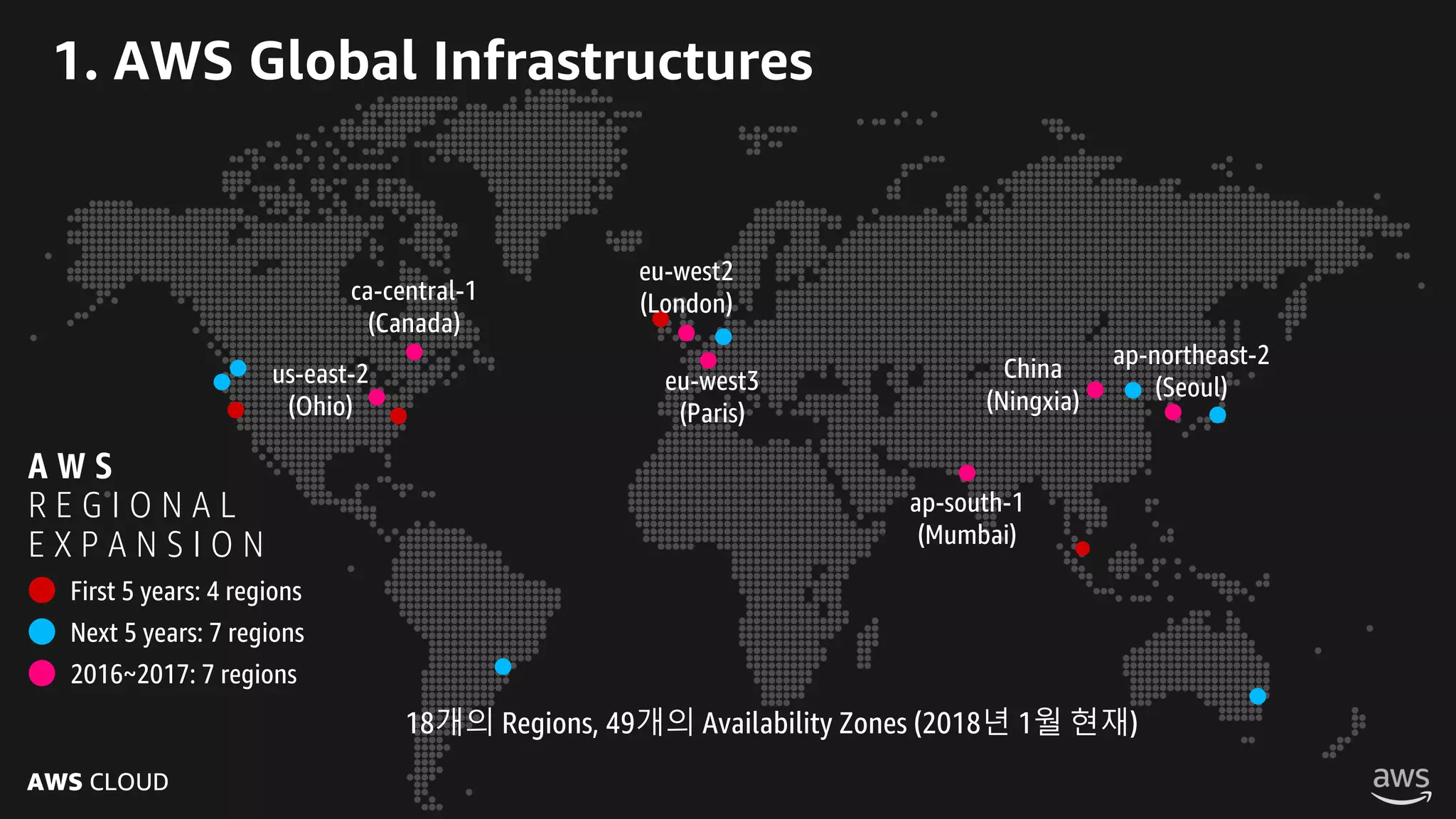 AWS CLOUD
1. AWS Global Infrastructures
ap-northeast-2
(Seoul)us-east-2
(Ohio)
China
(Ningxia)
ca-central-1
(Canada)
ap-south-1
(Mumbai)
eu-west2
(London)
eu-west3
(Paris)
18개의 Regions, 49개의 Availability Zones (2018년 1월 현재)
A W S
R E G I O N A L
E X P A N S I O N
First 5 years: 4 regions
Next 5 years: 7 regions
2016~2017: 7 regions
 