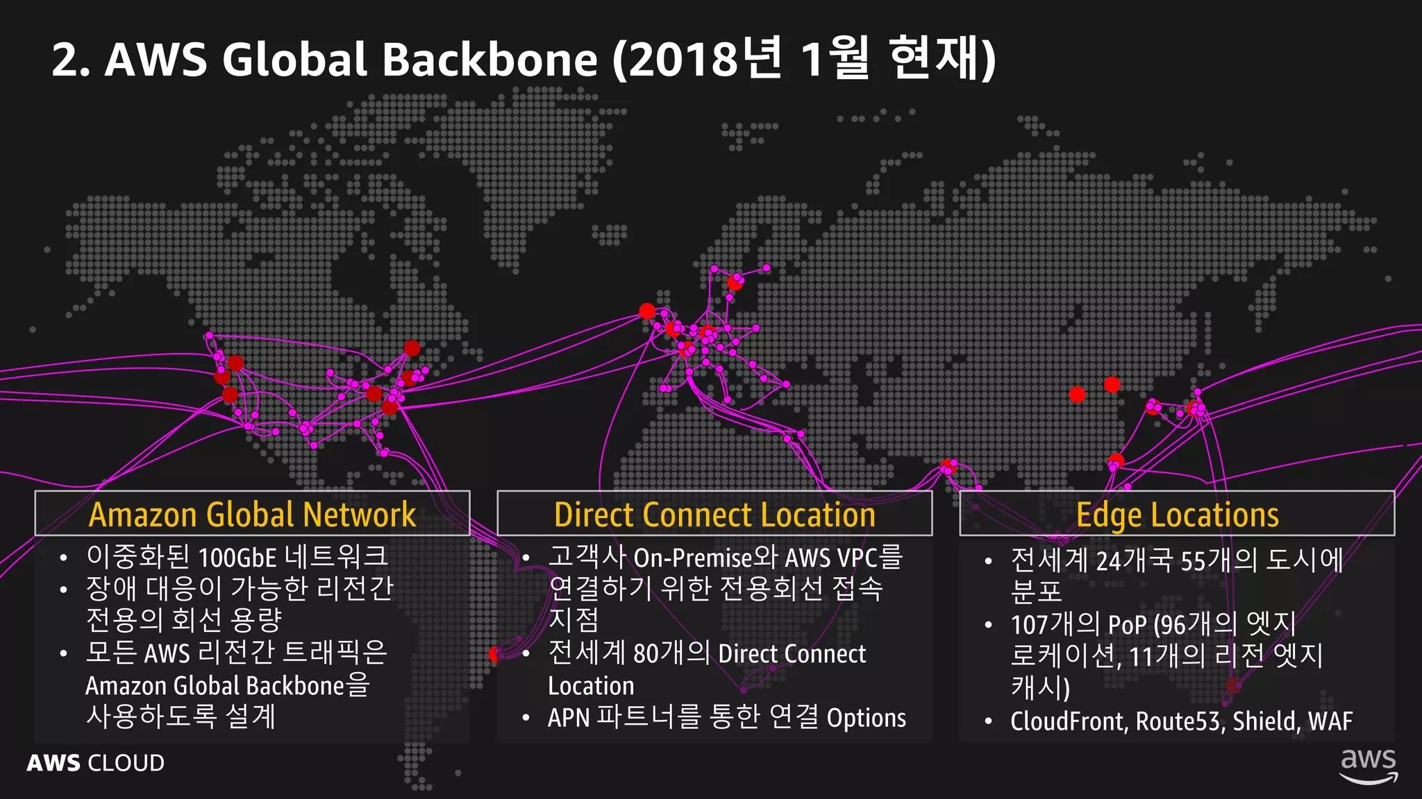 AWS CLOUD
2. AWS Global Backbone (2018년 1월 현재)
• 이중화된 100GbE 네트워크
• 장애 대응이 가능한 리전간
전용의 회선 용량
• 모든 AWS 리전간 트래픽은
Amazon Global Backbone을
사용하도록 설계
Amazon Global Network
• 고객사 On-Premise와 AWS VPC를
연결하기 위한 전용회선 접속
지점
• 전세계 80개의 Direct Connect
Location
• APN 파트너를 통한 연결 Options
Direct Connect Location
• 전세계 24개국 55개의 도시에
분포
• 107개의 PoP (96개의 엣지
로케이션, 11개의 리전 엣지
캐시)
• CloudFront, Route53, Shield, WAF
Edge Locations
 