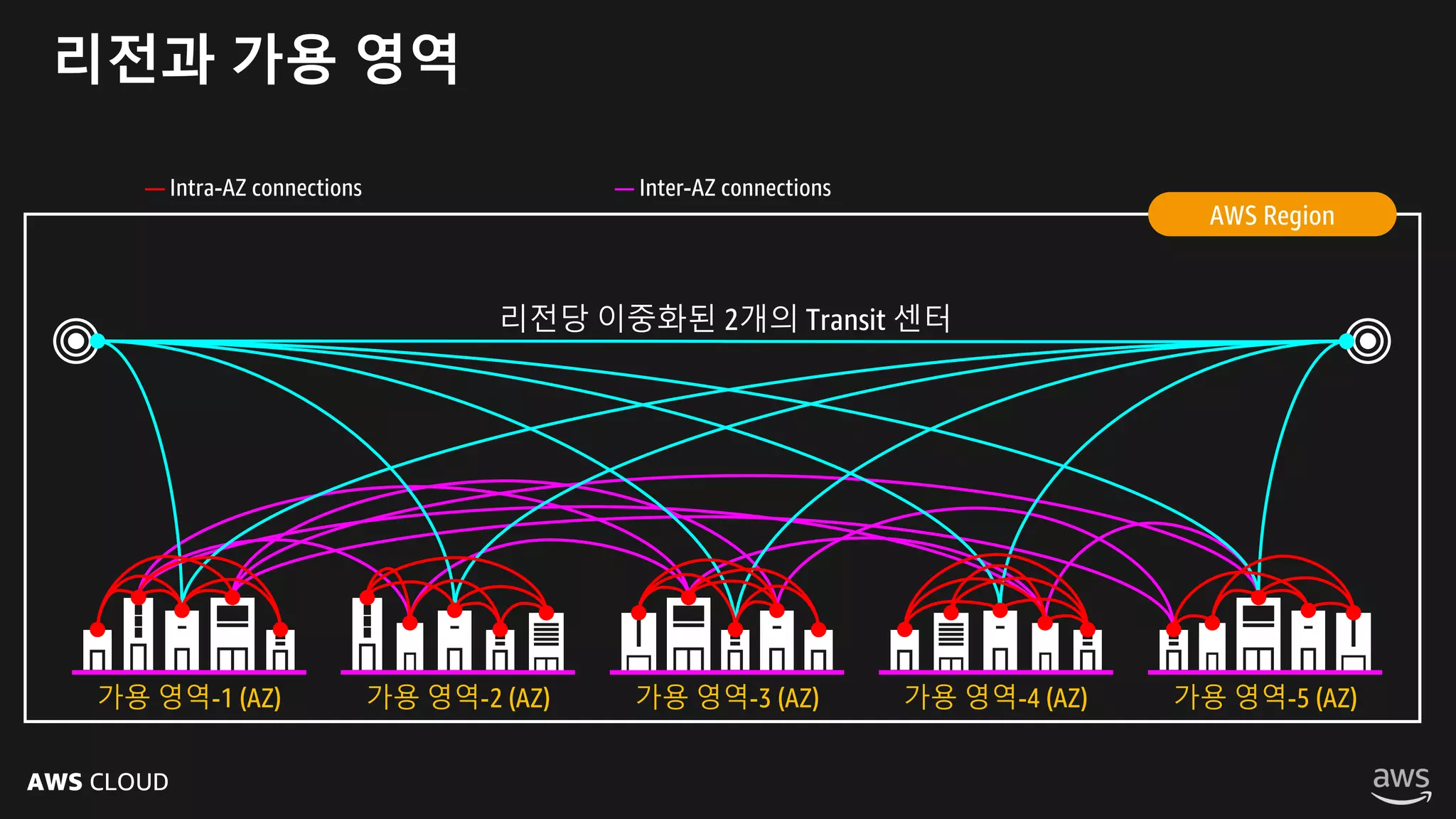 AWS CLOUD
리전과 가용 영역
가용 영역-1 (AZ) 가용 영역-2 (AZ) 가용 영역-3 (AZ) 가용 영역-4 (AZ) 가용 영역-5 (AZ)
AWS Region
 
