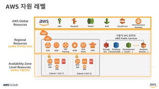 AWS 자원 레벨
IAM Route53 Shield CloudFrontWAF
EC2 EBS
ELB IGW
VPC
Peering
VGW
End
Point
VPN
Storage
(S3…)
Development
(Code*…)
Subnet-1 (AZ-1)
ENI
NAT
GW
EC2 EBS
Subnet-2 (AZ-2)
ENI
NAT
GW
AWS Global
Resources
Regional
Resources
(18개의 지리적인 리전)
Availability-Zone
Level Resources
(49개의 가용영역)
DirectConnect
Gateway
사용자 VPC 외부의
AWS Public Services
Database
(DynamoDB…)
Analytics
(Kinesis…)
• • • •
 