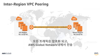 Inter-Region VPC Peering
US Region
10.1.0.0/16
Seoul Region
10.3.0.0/16
모든 트래픽은 암호화 되고,
AWS Global Network내에서 전송
100011101000101010010101010110100111101001011
 