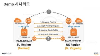 Demo 시나리오
EU Region
(Ireland)
EC2
172.16.200.10
vpc-a7bc5cc1
US Region
(N. Virginia)
EC2
172.16.100.10
vpc-cdcf95b5
172.16.200.0/24 172.16.100.0/24
1. Request Peering
2. Accept Peering Request52.48.216.18 35.168.247.254
3. Update Route Table
1
2
4. ping, mtr, traceroute
 