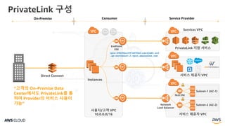PrivateLink 구성
Instances
PrivateLink 지원 서비스
Services VPC
서비스 제공자 VPC
Service ProviderConsumerOn-Premise
EC2
EC2
EC2
EC2
Subnet-1 (AZ-1)
Subnet-2 (AZ-2)
서비스 제공자 VPC
Network
Load Balancer
NLB ENI
사용자/고객 VPC
10.0.0.0/16
Direct Connect
“고객의 On-Premise Data
Center에서도 PrivateLink를 통
하여 Provider의 서비스 사용이
가능”
EndPoint
ENI
vpce-09b55ba1097df95d2-u4s4jmd2.ec2
.ap-northeast-2.vpce.amazonaws.com
 