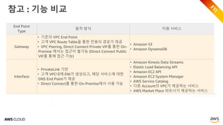 참고 : 기능 비교
End Point
Type
동작 방식 지원 서비스
Gateway
• 기존의 VPC End Point
• 고객 VPC Route Table을 통한 전용의 경로가 제공
• VPC Peering, Direct Connect Private VIF를 통한 On-
Premise 에서는 접근이 불가능 (Direct Connect Public
VIF를 통해 접근 가능)
• Amazon S3
• Amazon DynamoDB
Interface
• PrivateLink 기반
• 고객 VPC내에 ENI가 생성되고, 해당 서비스에 대한
DNS End Point가 제공
• Direct Connect를 통한 On-Premise에서 사용 가능
• Amazon Kinesis Data Streams
• Elastic Load Balancing API
• Amazon EC2 API
• Amazon EC2 System Manager
• AWS Service Catalog
• 다른 Account의 VPC가 제공하는 서비스
• AWS Market Place 파트너가 제공하는 서비스
 