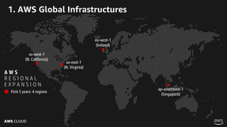 AWS CLOUD
1. AWS Global Infrastructures
us-east-1
(N. Virginia)
us-west-1
(N. California)
ap-aoutheast-1
(Singapore)
eu-west-1
(Ireland)
A W S
R E G I O N A L
E X P A N S I O N
First 5 years: 4 regions
 