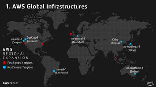 AWS CLOUD
1. AWS Global Infrastructures
sa-east-1
(Sao Paulo)
ap-southeast-1
(Sydney)
ap-northeast-1
(Tokyo)
eu-central-1
(Frankfurt)
China
(Beijing)
GovCloud
(us-west)
us-west-2
(Oregon)
A W S
R E G I O N A L
E X P A N S I O N
First 5 years: 4 regions
Next 5 years: 7 regions
 