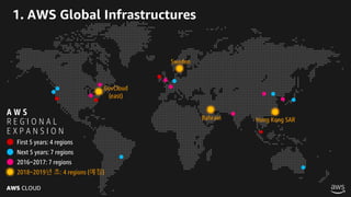 AWS CLOUD
1. AWS Global Infrastructures
A W S
R E G I O N A L
E X P A N S I O N
Hong Kong SARBahrain
GovCloud
(east)
Sweden
First 5 years: 4 regions
Next 5 years: 7 regions
2016~2017: 7 regions
2018~2019년 초: 4 regions (예정)
 