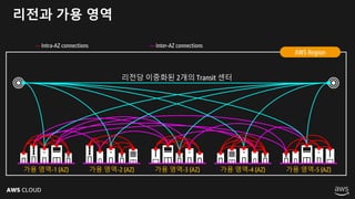 AWS CLOUD
리전과 가용 영역
가용 영역-1 (AZ) 가용 영역-2 (AZ) 가용 영역-3 (AZ) 가용 영역-4 (AZ) 가용 영역-5 (AZ)
AWS Region
 