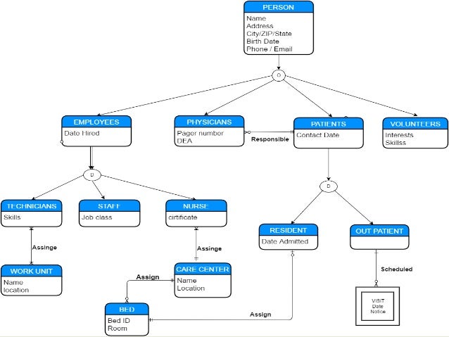 hospital database