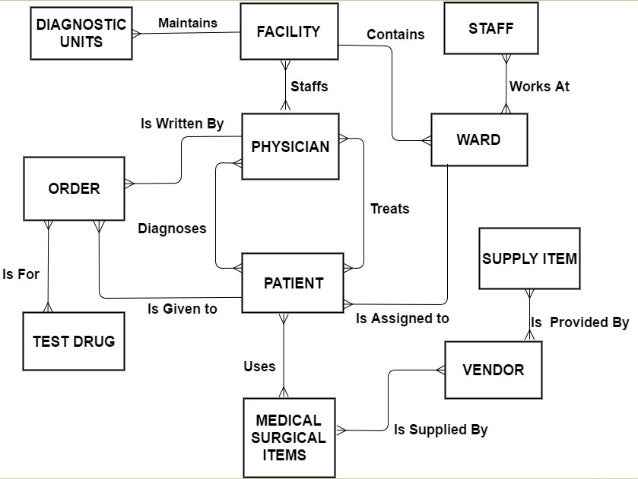 hospital database