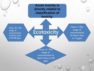Ecotoxicity
Acute toxicity is
directly related to
classification of
toxicity.
Class- lll : The
range of
concentration
in that’s class
is 10-100 ppm
Class- l: The
range of
concentration
in that’s class
is <1 ppm
Class- ll : The
range of
concentration in
that’s class is 1-10
ppm
 