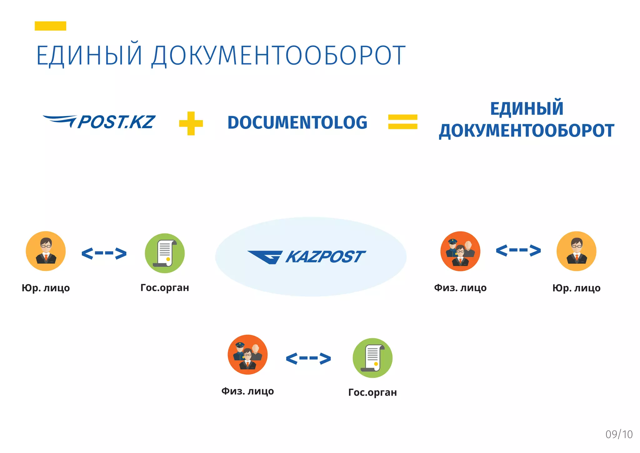 ЕДИНЫЙ ДОКУМЕНТООБОРОТ
Юр. лицо
Физ. лицо
Гос.орган
+ ЕДИНЫЙ
ДОКУМЕНТООБОРОТDOCUMENTOLOG
Юр. лицоФиз. лицо
Гос.орган
09/10
 