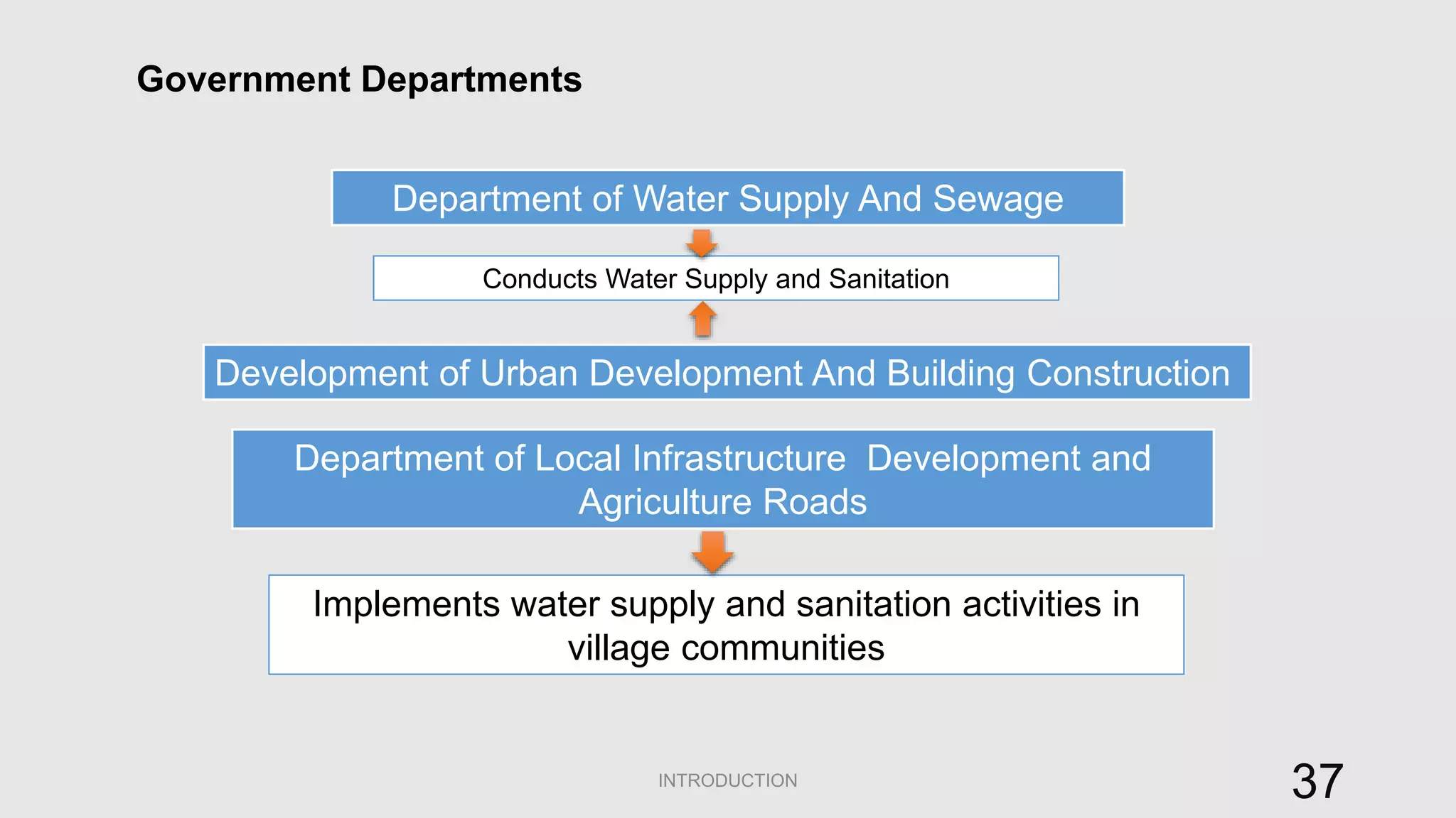 Water Source Development Introduction to Water Supply | PPTX