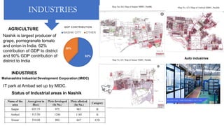 INDUSTRIES
AGRICULTURE
Nashik is largest producer of
grape, pomegranate tomato
and onion in India. 62%
contribution of GDP to district
and 90% GDP contribution of
district to India
62%
38%
GDP CONTRIBUTION
NASHIK CITY OTHER
INDUSTRIES
IT park at Ambad set up by MIDC.
Maharashtra Industrial Development Corporation (MIDC)
Status of Industrial areas in Nashik
Auto industries
 