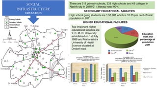 There are 318 primary schools, 233 high schools and 45 colleges in
Nashik city in 2010-011. literacy rate -90%
SOCIAL
INFRASTRUCTURE
EDUCATION
SECONDARY EDUCATIONAL FACILITIES
High school going students are 1,53,901 which is 10.35 per cent of total
population in 2011
HIGHER EDUCATIONAL FACILITIES
Two important higher
educational facilities are
Y. C. M. O. University
established on 1st July
1989 and Maharashtra
University of Health
Science situated at
Dindori road.
Education
level and
percentage of
population
2011
 