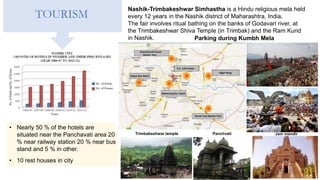 TOURISM
• Nearly 50 % of the hotels are
situated near the Panchavati area 20
% near railway station 20 % near bus
stand and 5 % in other.
• 10 rest houses in city
Parking during Kumbh Mela
Nashik-Trimbakeshwar Simhastha is a Hindu religious mela held
every 12 years in the Nashik district of Maharashtra, India.
The fair involves ritual bathing on the banks of Godavari river, at
the Trimbakeshwar Shiva Temple (in Trimbak) and the Ram Kund
in Nashik.
Trimbakeshwar temple Panchvati Jain mandir
 