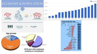 18-24 year olds employed,
studying or unemployed
0-15 yrs
19%
16-64 yrs
65%
64+ yrs
16%
Age groups
ECONOMY & POPULATION
 