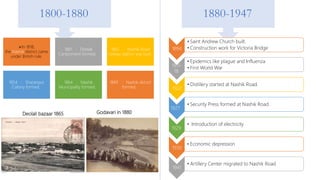 1800-1880 1880-1947
Deolali bazaar 1865 Godavari in 1880
1894
• Saint Andrew Church built.
• Construction work for Victoria Bridge
1911-
18
• Epidemics like plague and Influenza
• First World War
1922
• Distillery started at Nashik Road.
1927
• Security Press formed at Nashik Road.
1929
• Introduction of electricity
1930
• Economic depression
1941
• Artillery Center migrated to Nashik Road
In 1818,
the Nashik district came
under British rule.
1861 : Deolali
Cantonment formed.
1862 : Nashik Road
railway station was built.
1854 : Sharanpur
Colony formed.
1864 : Nashik
Municipality formed.
1869 : Nashik district
formed.
 
