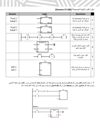 ‫اختر‬/‫اكتب‬‫اإلجابة‬‫الصحيحة؟‬(Siemens S7-200)
QuestionsLogicAnswer
1
‫قيمة‬ ‫هي‬ ‫ما‬Contacts‫هذا‬
‫ا‬ ‫عند‬ ‫المؤقت‬‫لزمن‬1‫ثانية‬
True
False
2
‫قيمة‬ ‫هي‬ ‫ما‬Contacts‫هذا‬
‫الزمن‬ ‫عند‬ ‫المؤقت‬1‫ثانية‬
True
False
3
‫اكتب‬‫المدة‬‫فيه‬ ‫يبقى‬ ‫الذي‬Q1.1
‫هنالك‬ ‫ان‬ ‫افتراض‬ ‫على‬ ‫مضاء‬
‫ذو‬ ‫مؤقت‬10‫ثواني‬T39
4
‫تم‬ ‫التي‬ ‫الذاكرة‬ ‫عناوين‬ ‫اكتب‬
‫واليها‬ ‫منها‬ ‫النقل‬
5
‫المخرجات‬ ‫عنوان‬ ‫اكتب‬
‫المضاءة‬
6
‫العداد‬ ‫مداخل‬ ‫من‬ ‫مدخل‬ ‫أي‬CTD
‫قيمة‬ ‫لتحميل‬ ‫هو‬PV‫الى‬C11
CD
LD
7–‫لإلنتاج‬ ‫معمل‬‫العلب‬‫كل‬ ‫يخزن‬6‫علب‬‫بصندوق‬1‫للمتحكم‬ ‫الدر‬ ‫بلغة‬ ‫برنامج‬ ‫صمم‬S7-200‫مرور‬ ‫يتحسس‬‫العلب‬‫االنتاجي‬ ‫الخط‬ ‫على‬
‫كل‬ ‫قيمة‬ ‫ويخزن‬‫صندوق‬‫نوع‬ ‫بمتغير‬Word‫كل‬ ‫ان‬ ‫على‬20‫صندوق‬= ‫االفتراضية‬ ‫حالته‬ ‫الى‬ ‫العداد‬ ‫يرجع‬ ‫ملؤه‬ ‫يتم‬0
 