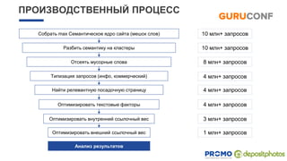 ПРОИЗВОДСТВЕННЫЙ ПРОЦЕСС
Собрать max Семантическое ядро сайта (мешок слов)
Разбить семантику на кластеры
Отсеять мусорные слова
Типизация запросов (инфо, коммерческий)
Найти релевантную посадочную страницу
Оптимизировать текстовые факторы
Оптимизировать внутренний ссылочный вес
Оптимизировать внешний ссылочный вес
10 млн+ запросов
10 млн+ запросов
8 млн+ запросов
4 млн+ запросов
4 млн+ запросов
4 млн+ запросов
3 млн+ запросов
1 млн+ запросов
Анализ результатов
 