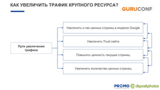 КАК УВЕЛИЧИТЬ ТРАФИК КРУПНОГО РЕСУРСА?
Пути увеличения
трафика
Увеличить Trust сайта
Увеличить к-тво ценных страниц в индексе Google
Повысить ценность текущих страниц
Увеличить количество ценных страниц
 