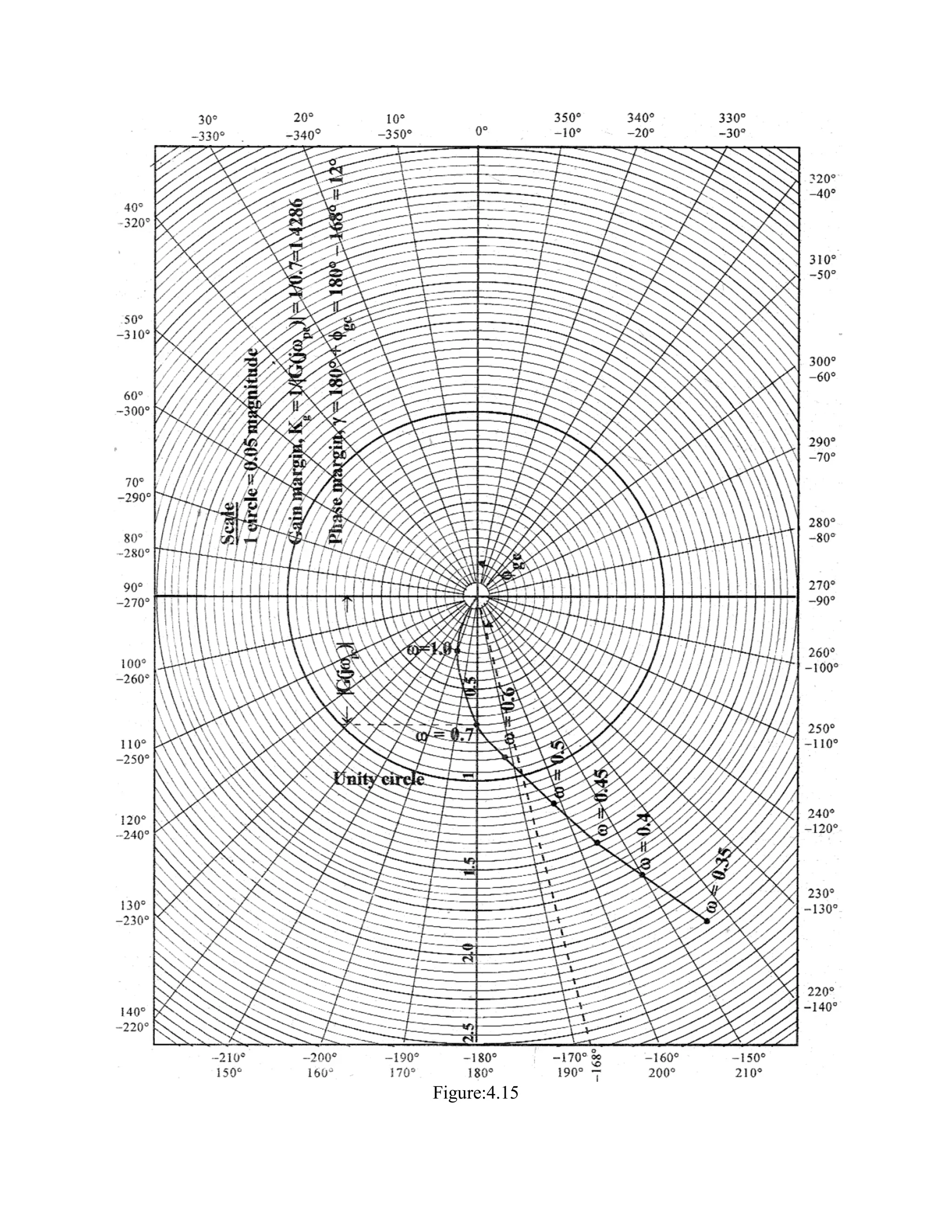 Control Engineering Output Graph control engineering revision | PDF