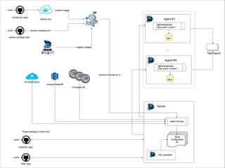 Integration testing in DataGrip | PDF
