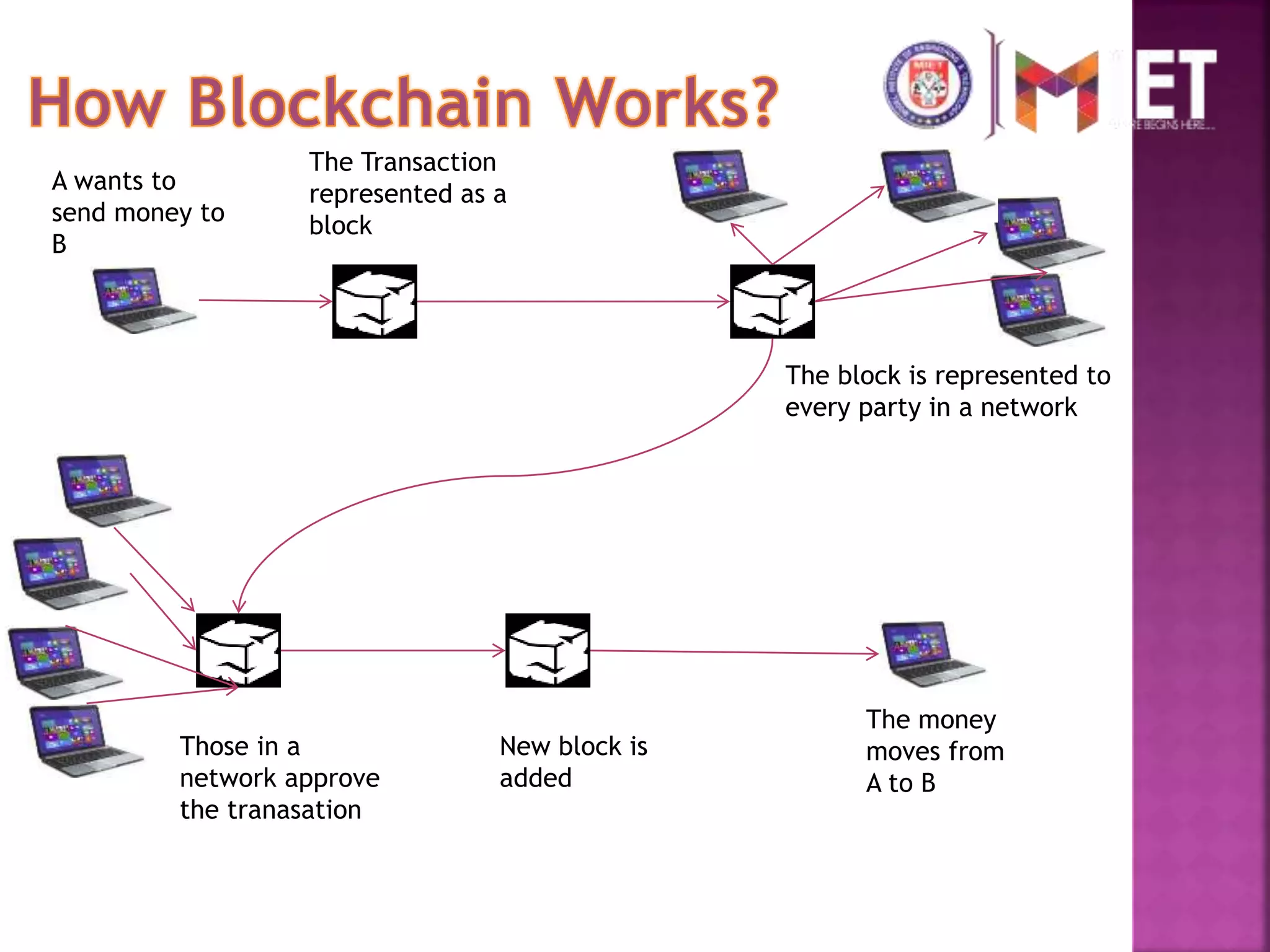 Ethereum Block Chain | PPTX