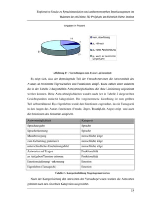 Explorative Studie zu Sprachinteraktion und anthropomorphen Interfaceagenten im
Rahmen des mUltimo-3D-Projektes am Heinrich-Hertz-Institut
53
Angaben in Prozent
14
7
21
51
nein, überflüssig
ja, hilfreich
ja, nette Abwechslung
ja, wenn er bestimmte
Dinge kann
Abbildung 17 - Vorstellungen zum Avatar: Anwesenheit
Es zeigt sich, dass der überwiegende Teil der Versuchspersonen die Anwesenheit des
Avatars an bestimmte Eigenschaften und Funktionen knüpft. Dazu zählen unter anderem
die in der Tabelle 2 dargestellten Antwortmöglichkeiten, die ohne Limitierung angekreuzt
werden konnten. Diese Antwortmöglichkeiten wurden nach den in Tabelle 2 dargestellten
Gesichtspunkten zunächst kategorisiert. Die vorgenommene Zuordnung ist zum größten
Teil selbsterklärend. Das Eigenleben wurde den Emotionen zugeordnet, da ein Tamagochi
in den Augen des Autors Emotionen (Freude, Ärger, Traurigkeit, Angst) zeigt und auch
die Emotionen des Benutzers anspricht.
Antwortmöglichkeit Kategorie
Sprachausgabe Sprache
Spracherkennung Sprache
Mundbewegung menschliche Züge
zum Geburtstag gratulieren menschliche Züge
unterschiedliches Erscheinungsbild menschliche Züge
Antworten auf Fragen Funktionalität
an Aufgaben/Termine erinnern Funktionalität
Emotionsäußerung/ -erkennung Emotion
Eigenleben (Tamagochi) Emotion
Tabelle 2 - Kategorienbildung Fragebogenantworten
Nach der Kategorisierung der Antworten der Versuchspersonen wurden die Antworten
getrennt nach den einzelnen Kategorien ausgewertet.
 