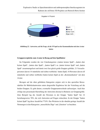 Explorative Studie zu Sprachinteraktion und anthropomorphen Interfaceagenten im
Rahmen des mUltimo-3D-Projektes am Heinrich-Hertz-Institut
57
Angaben in Prozent
16
3319
23
sehr
eher ja
eher nicht
gar nicht
Abbildung 22 - Antworten, auf die Frage, ob die VP Spaß an der Kommunikation mit dem Avatar
hatten
Gruppenvergleiche zum Avatar in Bezug auf den Spaßfaktor
Im Folgenden wurden die vier Unterkategorien („hatten keinen Spaß“, „hatten eher
keinen Spaß“, „hatten eher Spaß“, „hatten Spaß“) zu „hatten keinen Spaß“ und „hatten
Spaß“ zusammengefasst und damit zwei fast gleich große Gruppen gebildet. 21 Versuchs-
personen (davon 14 männliche und sieben weibliche) hatten Spaß, 18 Personen (davon elf
männliche und sieben weibliche) hatten keinen Spaß an der „Kommunikation“ mit dem
Avatar.
Bezogen auf die oben gebildeten Kategorien zeigten sich in den speziellen Kreuz-
tabellen für Mehrfachantworten unten dargestellte Ergebnisse bei der Verteilung auf die
beiden Gruppen. Es geht darum, eventuelle Gruppenunterschiede aufzuzeigen. Auch hier
erfolgt eine prozentuale Darstellung der Antworten diesmal in Relation zur Gruppengröße.
Zum Beispiel lag die Anzahl der Personen in der Gruppe "hatten Spaß" bei 14
beziehungsweise 70%, die sich Antworten auf Fragen wünschten. In der Gruppe "hatten
keinen Spaß" lag diese Anzahl bei 77,8%. Des Weiteren ist die ohnehin geringe Anzahl der
Nennungen in den Kategorien „menschliche Züge“ und „Emotion“ zu beachten.
 