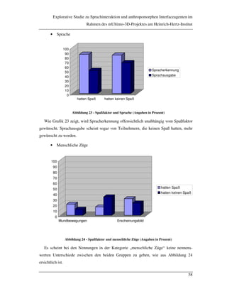 Explorative Studie zu Sprachinteraktion und anthropomorphen Interfaceagenten im
Rahmen des mUltimo-3D-Projektes am Heinrich-Hertz-Institut
58
• Sprache
0
10
20
30
40
50
60
70
80
90
100
hatten Spaß hatten keinen Spaß
Spracherkennung
Sprachausgabe
Abbildung 23 - Spaßfaktor und Sprache (Angaben in Prozent)
Wie Grafik 23 zeigt, wird Spracherkennung offensichtlich unabhängig vom Spaßfaktor
gewünscht. Sprachausgabe scheint sogar von Teilnehmern, die keinen Spaß hatten, mehr
gewünscht zu werden.
• Menschliche Züge
0
10
20
30
40
50
60
70
80
90
100
Mundbewegungen Erscheinungsbild
hatten Spaß
hatten keinen Spaß
Abbildung 24 - Spaßfaktor und menschliche Züge (Angaben in Prozent)
Es scheint bei den Nennungen in der Kategorie „menschliche Züge“ keine nennens-
werten Unterschiede zwischen den beiden Gruppen zu geben, wie aus Abbildung 24
ersichtlich ist.
 