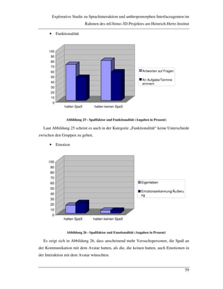 Explorative Studie zu Sprachinteraktion und anthropomorphen Interfaceagenten im
Rahmen des mUltimo-3D-Projektes am Heinrich-Hertz-Institut
59
• Funktionalität
0
10
20
30
40
50
60
70
80
90
100
hatten Spaß hatten keinen Spaß
Antworten auf Fragen
An Aufgabe/Termine
erinnern
Abbildung 25 - Spaßfaktor und Funktionalität (Angaben in Prozent)
Laut Abbildung 25 scheint es auch in der Kategorie „Funktionalität“ keine Unterschiede
zwischen den Gruppen zu geben.
• Emotion
0
10
20
30
40
50
60
70
80
90
100
hatten Spaß hatten keinen Spaß
Eigenleben
Emotionserkennung/Äußeru
ng
Abbildung 26 - Spaßfaktor und Emotionalität (Angaben in Prozent)
Es zeigt sich in Abbildung 26, dass anscheinend mehr Versuchspersonen, die Spaß an
der Kommunikation mit dem Avatar hatten, als die, die keinen hatten, auch Emotionen in
der Interaktion mit dem Avatar wünschten.
 