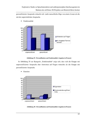 Explorative Studie zu Sprachinteraktion und anthropomorphen Interfaceagenten im
Rahmen des mUltimo-3D-Projektes am Heinrich-Hertz-Institut
63
personifizierter Ansprache wünscht sich mehr menschliche Züge von einem Avatar als die
mit der unpersönlichen Ansprache.
• Funktionalität
0
10
20
30
40
50
60
70
80
90
100
unpersonifiziert personifiziert
Antworten auf Fragen
An Aufgaben/Termine
erinnern
Abbildung 29 - Personifikation und Funktionalität (Angaben in Prozent)
In Abbildung 29 zur Kategorie „Funktionalität“ zeigt sich, dass sich die Gruppe mit
unpersonifizierter Ansprache eher Antworten auf Fragen wünschte als die Gruppe mit
personifizierter Ansprache.
• Emotion
0
10
20
30
40
50
60
70
80
90
100
unpersonifiziert personifiziert
Eigenleben
Emotionsäußerung/Erken
nung
Abbildung 30 - Personifikation und Emotionalität (Angaben in Prozent)
 