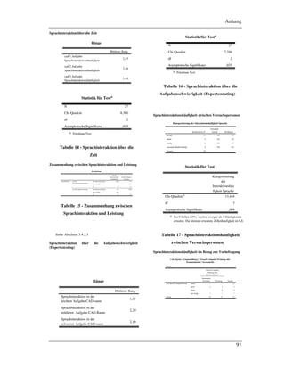 Anhang
91
Sprachinteraktion über die Zeit
Ränge
2,15
2,26
1,59
cad 1.Aufgabe
Sprachinteraktionshäufigkeit
cad 2.Aufgabe
Sprachinteraktionshäufigkeit
cad 3.Aufgabe
Sprachinteraktionshäufigkeit
Mittlerer Rang
Statistik für Testa
27
8,360
2
,015
N
Chi-Quadrat
df
Asymptotische Signifikanz
Friedman-Testa.
Tabelle 14 - Sprachinteraktion über die
Zeit
Zusammenhang zwischen Sprachinteraktion und Leistung
Korrelationen
1,000 ,114
, ,423
27 27
,114 1,000
,423 ,
27 27
Korrelationskoeffizient
Sig. (2-seitig)
N
Korrelationskoeffizient
Sig. (2-seitig)
N
cad alle
Sprachinteraktionshäufigkeit
cad alle Aufgaben Leistung
Kendall-Tau-b
cad alle
Sprachinterakti
onshäufigkeit
cad alle Aufgaben
Leistung
Tabelle 15 - Zusammenhang zwischen
Sprachinteraktion und Leistung
Siehe Abschnitt 5.4.2.3
Sprachinteraktion über die Aufgabenschwierigkeit
(Expertenrating)
Ränge
1,61
2,20
2,19
Sprachinteraktion in der
leichten Aufgabe-CAD-raum
Sprachinteraktion in der
mittleren Aufgabe-CAD-Raum
Sprachinteraktion in der
schweren Aufgabe-CAD-raum
Mittlerer Rang
Statistik für Testa
27
7,356
2
,025
N
Chi-Quadrat
df
Asymptotische Signifikanz
Friedman-Testa.
Tabelle 16 - Sprachinteraktion über die
Aufgabenschwierigkeit (Expertenrating)
Sprachinteraktionshäufigkeit zwischen Versuchspersonen
Kategorisierung der Interaktionshäufigkeit Sprache
14 6,8 7,3
3 6,8 -3,8
8 6,8 1,3
2 6,8 -4,8
27
gering
mittel
häufig
aussergewöhnlich häufig
Gesamt
Beobachtetes N
Erwartete
Anzahl Residuum
Statistik für Test
13,444
3
,004
Chi-Quadrat a
df
Asymptotische Signifikanz
Kategorisierung
der
Interaktionshäu
figkeit Sprache
Bei 0 Zellen (,0%) werden weniger als 5 Häufigkeiten
erwartet. Die kleinste erwartete Zellenhäufigkeit ist 6,8.
a.
Tabelle 17 - Sprachinteraktionshäufigkeit
zwischen Versuchspersonen
Sprachinteraktionshäufigkeit im Bezug zur Vorbefragung
Cad_Spache_Gruppenbildung * Wunsch Computer Werkzeug oder
Kommunikation ? Kreuztabelle
Anzahl
7 7 14
2 1 3
8 8
1 1 2
10 17 27
gering
mittel
häufig
sehr häufig
Cad_Spache_Gruppenbildung
Gesamt
Kommunika
tionsmittel Werkzeug
Wunsch Computer
Werkzeug oder
Kommunikation ?
Gesamt
 