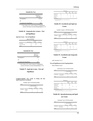 Anhang
95
Statistik für Test
14,235
1
,000
Chi-Quadrat a
df
Asymptotische Signifikanz
ansprach = 2
(FILTER)
Bei 0 Zellen (,0%) werden weniger als 5 Häufigkeiten
erwartet. Die kleinste erwartete Zellenhäufigkeit ist 17,0.
a.
Tabelle 36 - Ansprache des Avatars – Test
auf Signifikanz
Spaß mit Avatar – Test auf Signifikanz
spass<=2 (FILTER)
21 19,5 1,5
18 19,5 -1,5
39
hatten Spass
hatten keinen Spass
Gesamt
Beobachtetes N
Erwartete
Anzahl Residuum
Statistik für Test
,231
1
,631
Chi-Quadrat a
df
Asymptotische Signifikanz
spass<=2
(FILTER)
Bei 0 Zellen (,0%) werden weniger als 5 Häufigkeiten
erwartet. Die kleinste erwartete Zellenhäufigkeit ist 19,5.
a.
Tabelle 37 - Spaß mit Avatar - Test auf
Signifikanz
Gruppenvergleiche zum Avatar in Bezug auf den
Spaß/Ansprache & Geschlecht
Geschlecht * spass<=2 (FILTER) Kreuztabelle
Anzahl
14 11 25
7 7 14
21 18 39
männlich
weiblich
Geschlecht
Gesamt
hatten Spass
hatten
keinen Spass
spass<=2 (FILTER)
Gesamt
Chi-Quadrat-Tests
,130b
1 ,718 ,750 ,489
,001 1 ,979
,130 1 ,719 ,750 ,489
,750 ,489
,127
c
1 ,722 ,750 ,489 ,245
39
Chi-Quadrat nach Pearson
Kontinuitätskorrektur a
Likelihood-Quotient
Exakter Test nach Fisher
Zusammenhang
linear-mit-linear
Anzahl der gültigen Fälle
Wert df
Asymptotische
Signifikanz
(2-seitig)
Exakte
Signifikanz
(2-seitig)
Exakte
Signifikanz
(1-seitig)
Punkt-Wahrsc
heinlichkeit
Wird nur für eine 2x2-Tabelle berechneta.
0 Zellen (,0%) haben eine erwartete Häufigkeit kleiner 5. Die minimale erwartete Häufigkeit ist 6,46.b.
Die standardisierte Statistik ist ,356.c.
Tabelle 38 - Geschlecht und Spaß am
Avatar
Geschlecht * ansprach = 2 (FILTER) Kreuztabelle
Anzahl
4 17 21
2 12 14
6 29 35
männlich
weiblich
Geschlecht
Gesamt
unpersonifiziert personifiziert
ansprach = 2 (FILTER)
Gesamt
Chi-Quadrat-Tests
,134b
1 ,714 1,000 ,544
,000 1 1,000
,137 1 ,712 1,000 ,544
1,000 ,544
,130
c
1 ,718 1,000 ,544 ,336
35
Chi-Quadrat nach Pearson
Kontinuitätskorrektur a
Likelihood-Quotient
Exakter Test nach Fisher
Zusammenhang
linear-mit-linear
Anzahl der gültigen Fälle
Wert df
Asymptotische
Signifikanz
(2-seitig)
Exakte
Signifikanz
(2-seitig)
Exakte
Signifikanz
(1-seitig)
Punkt-Wahrsc
heinlichkeit
Wird nur für eine 2x2-Tabelle berechneta.
2 Zellen (50,0%) haben eine erwartete Häufigkeit kleiner 5. Die minimale erwartete Häufigkeit ist 2,40.b.
Die standardisierte Statistik ist ,361.c.
Tabelle 39 - Geschlecht und Ansprache
Avatar
siehe Abschnitt 5.4.2.7
Test auf Signifikanzen in den Fragebogendaten
Siehe Tabellen 6 und 7
Spracherkennung * spass<=2 (FILTER) Kreuztabelle
Anzahl
17 15 32
3 3 6
20 18 38
Spracherkennung
nichts angekreuzt
Spracherkennung
Gesamt
hatten Spass
hatten
keinen Spass
spass<=2 (FILTER)
Gesamt
Chi-Quadrat-Tests
,020b
1 ,888
,000 1 1,000
,020 1 ,888
1,000 ,616
,019 1 ,890
38
Chi-Quadrat nach Pearson
Kontinuitätskorrektur a
Likelihood-Quotient
Exakter Test nach Fisher
Zusammenhang
linear-mit-linear
Anzahl der gültigen Fälle
Wert df
Asymptotische
Signifikanz
(2-seitig)
Exakte
Signifikanz
(2-seitig)
Exakte
Signifikanz
(1-seitig)
Wird nur für eine 2x2-Tabelle berechneta.
2 Zellen (50,0%) haben eine erwartete Häufigkeit kleiner 5. Die minimale erwartete Häufigkeit ist 2,84.b.
Tabelle 40 - Spracherkennung und Spaß
am Avatar
Sprachausgabe * spass<=2 (FILTER) Kreuztabelle
Anzahl
10 12 22
10 6 16
20 18 38
Sprachausgabe
nichts angekreuzt
Sprachausgabe
Gesamt
hatten Spass
hatten
keinen Spass
spass<=2 (FILTER)
Gesamt
 