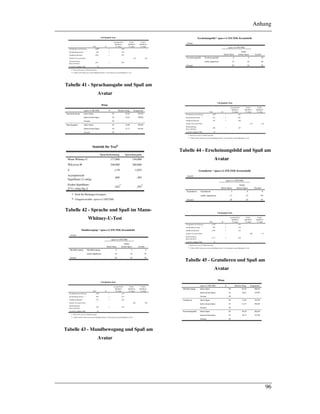 Anhang
96
Chi-Quadrat-Tests
1,080b
1 ,299
,504 1 ,478
1,087 1 ,297
,342 ,239
1,051 1 ,305
38
Chi-Quadrat nach Pearson
Kontinuitätskorrektur a
Likelihood-Quotient
Exakter Test nach Fisher
Zusammenhang
linear-mit-linear
Anzahl der gültigen Fälle
Wert df
Asymptotische
Signifikanz
(2-seitig)
Exakte
Signifikanz
(2-seitig)
Exakte
Signifikanz
(1-seitig)
Wird nur für eine 2x2-Tabelle berechneta.
0 Zellen (,0%) haben eine erwartete Häufigkeit kleiner 5. Die minimale erwartete Häufigkeit ist 7,58.b.
Tabelle 41 - Sprachausgabe und Spaß am
Avatar
Ränge
20 19,65 393,00
18 19,33 348,00
38
20 18,00 360,00
18 21,17 381,00
38
spass<=2 (FILTER)
hatten Spass
hatten keinen Spass
Gesamt
hatten Spass
hatten keinen Spass
Gesamt
Spracherkennung
Sprachausgabe
N Mittlerer Rang Rangsumme
Statistik für Testb
177,000 150,000
348,000 360,000
-,139 -1,025
,890 ,305
,942
a
,393
a
Mann-Whitney-U
Wilcoxon-W
Z
Asymptotische
Signifikanz (2-seitig)
Exakte Signifikanz
[2*(1-seitig Sig.)]
Spracherkennung Sprachausgabe
Nicht für Bindungen korrigiert.a.
Gruppenvariable: spass<=2 (FILTER)b.
Tabelle 42 - Sprache und Spaß im Mann-
Whitney-U-Test
Mundbewegung * spass<=2 (FILTER) Kreuztabelle
Anzahl
4 2 6
16 16 32
20 18 38
Mundbewegung
nichts angekreuzt
Mundbewegung
Gesamt
hatten Spass
hatten
keinen Spass
spass<=2 (FILTER)
Gesamt
Chi-Quadrat-Tests
,563b
1 ,453
,093 1 ,761
,574 1 ,449
,663 ,384
,548 1 ,459
38
Chi-Quadrat nach Pearson
Kontinuitätskorrektur a
Likelihood-Quotient
Exakter Test nach Fisher
Zusammenhang
linear-mit-linear
Anzahl der gültigen Fälle
Wert df
Asymptotische
Signifikanz
(2-seitig)
Exakte
Signifikanz
(2-seitig)
Exakte
Signifikanz
(1-seitig)
Wird nur für eine 2x2-Tabelle berechneta.
2 Zellen (50,0%) haben eine erwartete Häufigkeit kleiner 5. Die minimale erwartete Häufigkeit ist 2,84.b.
Tabelle 43 - Mundbewegung und Spaß am
Avatar
Erscheinungsbild * spass<=2 (FILTER) Kreuztabelle
Anzahl
6 4 10
14 14 28
20 18 38
Erscheinungsbild
nichts angekreuzt
Erscheinungsbild
Gesamt
hatten Spass
hatten
keinen Spass
spass<=2 (FILTER)
Gesamt
Chi-Quadrat-Tests
,296b
1 ,587
,031 1 ,861
,297 1 ,586
,719 ,432
,288 1 ,592
38
Chi-Quadrat nach Pearson
Kontinuitätskorrektur a
Likelihood-Quotient
Exakter Test nach Fisher
Zusammenhang
linear-mit-linear
Anzahl der gültigen Fälle
Wert df
Asymptotische
Signifikanz
(2-seitig)
Exakte
Signifikanz
(2-seitig)
Exakte
Signifikanz
(1-seitig)
Wird nur für eine 2x2-Tabelle berechneta.
1 Zellen (25,0%) haben eine erwartete Häufigkeit kleiner 5. Die minimale erwartete Häufigkeit ist 4,74.b.
Tabelle 44 - Erscheinungsbild und Spaß am
Avatar
Gratulieren * spass<=2 (FILTER) Kreuztabelle
Anzahl
3 6 9
17 12 29
20 18 38
Gratulieren
nichts angekreuzt
Gratulieren
Gesamt
hatten Spass
hatten
keinen Spass
spass<=2 (FILTER)
Gesamt
Chi-Quadrat-Tests
1,762b
1 ,184
,893 1 ,345
1,780 1 ,182
,260 ,173
1,715 1 ,190
38
Chi-Quadrat nach Pearson
Kontinuitätskorrektur a
Likelihood-Quotient
Exakter Test nach Fisher
Zusammenhang
linear-mit-linear
Anzahl der gültigen Fälle
Wert df
Asymptotische
Signifikanz
(2-seitig)
Exakte
Signifikanz
(2-seitig)
Exakte
Signifikanz
(1-seitig)
Wird nur für eine 2x2-Tabelle berechneta.
2 Zellen (50,0%) haben eine erwartete Häufigkeit kleiner 5. Die minimale erwartete Häufigkeit ist 4,26.b.
Tabelle 45 - Gratulieren und Spaß am
Avatar
Ränge
20 20,30 406,00
18 18,61 335,00
38
20 17,85 357,00
18 21,33 384,00
38
20 20,20 404,00
18 18,72 337,00
38
spass<=2 (FILTER)
hatten Spass
hatten keinen Spass
Gesamt
hatten Spass
hatten keinen Spass
Gesamt
hatten Spass
hatten keinen Spass
Gesamt
Mundbewegung
Gratulieren
Erscheinungsbild
N Mittlerer Rang Rangsumme
 