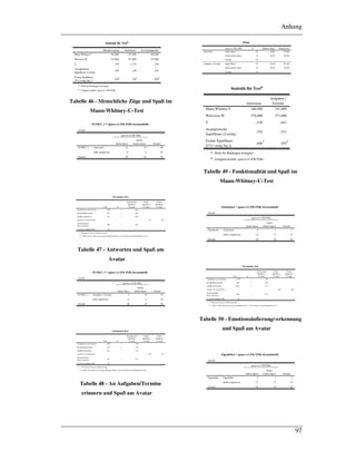 Anhang
97
Statistik für Testb
164,000 147,000 166,000
335,000 357,000 337,000
-,740 -1,310 -,536
,459 ,190 ,592
,654
a
,346
a
,696
a
Mann-Whitney-U
Wilcoxon-W
Z
Asymptotische
Signifikanz (2-seitig)
Exakte Signifikanz
[2*(1-seitig Sig.)]
Mundbewegung Gratulieren Erscheinungsbild
Nicht für Bindungen korrigiert.a.
Gruppenvariable: spass<=2 (FILTER)b.
Tabelle 46 - Menschliche Züge und Spaß im
Mann-Whitney-U-Test
FUNKT_2 * spass<=2 (FILTER) Kreuztabelle
Anzahl
14 14 28
6 4 10
20 18 38
Antworten
nicht angekreuzt
FUNKT_2
Gesamt
hatten Spass
hatten
keinen Spass
spass<=2 (FILTER)
Gesamt
Chi-Quadrat-Tests
,296b
1 ,587
,031 1 ,861
,297 1 ,586
,719 ,432
,288 1 ,592
38
Chi-Quadrat nach Pearson
Kontinuitätskorrektur a
Likelihood-Quotient
Exakter Test nach Fisher
Zusammenhang
linear-mit-linear
Anzahl der gültigen Fälle
Wert df
Asymptotische
Signifikanz
(2-seitig)
Exakte
Signifikanz
(2-seitig)
Exakte
Signifikanz
(1-seitig)
Wird nur für eine 2x2-Tabelle berechneta.
1 Zellen (25,0%) haben eine erwartete Häufigkeit kleiner 5. Die minimale erwartete Häufigkeit ist 4,74.b.
Tabelle 47 - Antworten und Spaß am
Avatar
FUNKT_3 * spass<=2 (FILTER) Kreuztabelle
Anzahl
9 10 19
11 8 19
20 18 38
Aufgaben / Termine
nicht angekreuzt
FUNKT_3
Gesamt
hatten Spass
hatten
keinen Spass
spass<=2 (FILTER)
Gesamt
Chi-Quadrat-Tests
,422b
1 ,516
,106 1 ,745
,423 1 ,515
,746 ,373
,411 1 ,521
38
Chi-Quadrat nach Pearson
Kontinuitätskorrektur a
Likelihood-Quotient
Exakter Test nach Fisher
Zusammenhang
linear-mit-linear
Anzahl der gültigen Fälle
Wert df
Asymptotische
Signifikanz
(2-seitig)
Exakte
Signifikanz
(2-seitig)
Exakte
Signifikanz
(1-seitig)
Wird nur für eine 2x2-Tabelle berechneta.
0 Zellen (,0%) haben eine erwartete Häufigkeit kleiner 5. Die minimale erwartete Häufigkeit ist 9,00.b.
Tabelle 48 - An Aufgaben/Termine
erinnern und Spaß am Avatar
Ränge
20 18,80 376,00
18 20,28 365,00
38
20 18,55 371,00
18 20,56 370,00
38
spass<=2 (FILTER)
hatten Spass
hatten keinen Spass
Gesamt
hatten Spass
hatten keinen Spass
Gesamt
Antworten
Aufgaben / Termine
N Mittlerer Rang Rangsumme
Statistik für Testb
166,000 161,000
376,000 371,000
-,536 -,641
,592 ,521
,696
a
,593
a
Mann-Whitney-U
Wilcoxon-W
Z
Asymptotische
Signifikanz (2-seitig)
Exakte Signifikanz
[2*(1-seitig Sig.)]
Antworten
Aufgaben /
Termine
Nicht für Bindungen korrigiert.a.
Gruppenvariable: spass<=2 (FILTER)b.
Tabelle 49 - Funktionalität und Spaß im
Mann-Whitney-U-Test
Emotionen * spass<=2 (FILTER) Kreuztabelle
Anzahl
4 1 5
16 17 33
20 18 38
Emotionen
nichts angekreuzt
Emotionen
Gesamt
hatten Spass
hatten
keinen Spass
spass<=2 (FILTER)
Gesamt
Chi-Quadrat-Tests
1,730b
1 ,188
,697 1 ,404
1,852 1 ,173
,344 ,205
1,684 1 ,194
38
Chi-Quadrat nach Pearson
Kontinuitätskorrektur a
Likelihood-Quotient
Exakter Test nach Fisher
Zusammenhang
linear-mit-linear
Anzahl der gültigen Fälle
Wert df
Asymptotische
Signifikanz
(2-seitig)
Exakte
Signifikanz
(2-seitig)
Exakte
Signifikanz
(1-seitig)
Wird nur für eine 2x2-Tabelle berechneta.
2 Zellen (50,0%) haben eine erwartete Häufigkeit kleiner 5. Die minimale erwartete Häufigkeit ist 2,37.b.
Tabelle 50 - Emotionsäußerung/-erkennung
und Spaß am Avatar
Eigenleben * spass<=2 (FILTER) Kreuztabelle
Anzahl
3 1 4
17 17 34
20 18 38
Eigenleben
nichts angekreuzt
Eigenleben
Gesamt
hatten Spass
hatten
keinen Spass
spass<=2 (FILTER)
Gesamt
 