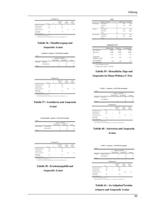 Anhang
99
Chi-Quadrat-Tests
1,561b
1 ,211
,435 1 ,510
2,591 1 ,107
,562 ,280
1,515 1 ,218
34
Chi-Quadrat nach Pearson
Kontinuitätskorrektur a
Likelihood-Quotient
Exakter Test nach Fisher
Zusammenhang
linear-mit-linear
Anzahl der gültigen Fälle
Wert df
Asymptotische
Signifikanz
(2-seitig)
Exakte
Signifikanz
(2-seitig)
Exakte
Signifikanz
(1-seitig)
Wird nur für eine 2x2-Tabelle berechneta.
3 Zellen (75,0%) haben eine erwartete Häufigkeit kleiner 5. Die minimale erwartete Häufigkeit ist 1,06.b.
Tabelle 56 - Mundbewegung und
Ansprache Avatar
Gratulieren * ansprach = 2 (FILTER) Kreuztabelle
Anzahl
1 8 9
5 20 25
6 28 34
Gratulieren
nichts angekreuzt
Gratulieren
Gesamt
unpersonifiziert personifiziert
ansprach = 2 (FILTER)
Gesamt
Chi-Quadrat-Tests
,360b
1 ,549
,008 1 ,928
,389 1 ,533
1,000 ,487
,349 1 ,555
34
Chi-Quadrat nach Pearson
Kontinuitätskorrektur a
Likelihood-Quotient
Exakter Test nach Fisher
Zusammenhang
linear-mit-linear
Anzahl der gültigen Fälle
Wert df
Asymptotische
Signifikanz
(2-seitig)
Exakte
Signifikanz
(2-seitig)
Exakte
Signifikanz
(1-seitig)
Wird nur für eine 2x2-Tabelle berechneta.
2 Zellen (50,0%) haben eine erwartete Häufigkeit kleiner 5. Die minimale erwartete Häufigkeit ist 1,59.b.
Tabelle 57 - Gratulieren und Ansprache
Avatar
Erscheinungsbild * ansprach = 2 (FILTER) Kreuztabelle
Anzahl
1 9 10
5 19 24
6 28 34
Erscheinungsbild
nichts angekreuzt
Erscheinungsbild
Gesamt
unpersonifiziert personifiziert
ansprach = 2 (FILTER)
Gesamt
Chi-Quadrat-Tests
,570b
1 ,450
,068 1 ,794
,623 1 ,430
,644 ,416
,553 1 ,457
34
Chi-Quadrat nach Pearson
Kontinuitätskorrektur a
Likelihood-Quotient
Exakter Test nach Fisher
Zusammenhang
linear-mit-linear
Anzahl der gültigen Fälle
Wert df
Asymptotische
Signifikanz
(2-seitig)
Exakte
Signifikanz
(2-seitig)
Exakte
Signifikanz
(1-seitig)
Wird nur für eine 2x2-Tabelle berechneta.
2 Zellen (50,0%) haben eine erwartete Häufigkeit kleiner 5. Die minimale erwartete Häufigkeit ist 1,76.b.
Tabelle 58 - Erscheinungsbild und
Ansprache Avatar
Ränge
6 14,50 87,00
28 18,14 508,00
34
6 15,83 95,00
28 17,86 500,00
34
6 15,33 92,00
28 17,96 503,00
34
ansprach = 2 (FILTER)
unpersonifiziert
personifiziert
Gesamt
unpersonifiziert
personifiziert
Gesamt
unpersonifiziert
personifiziert
Gesamt
Mundbewegung
Gratulieren
Erscheinungsbild
N Mittlerer Rang Rangsumme
Statistik für Testb
66,000 74,000 71,000
87,000 95,000 92,000
-1,231 -,591 -,744
,218 ,555 ,457
,439
a
,676
a
,581
a
Mann-Whitney-U
Wilcoxon-W
Z
Asymptotische
Signifikanz (2-seitig)
Exakte Signifikanz
[2*(1-seitig Sig.)]
Mundbewegung Gratulieren Erscheinungsbild
Nicht für Bindungen korrigiert.a.
Gruppenvariable: ansprach = 2 (FILTER)b.
Tabelle 59 - Menschliche Züge und
Ansprache im Mann-Whitney-U-Test
FUNKT_2 * ansprach = 2 (FILTER) Kreuztabelle
Anzahl
6 19 25
9 9
6 28 34
Antworten
nicht angekreuzt
FUNKT_2
Gesamt
unpersonifiziert personifiziert
ansprach = 2 (FILTER)
Gesamt
Chi-Quadrat-Tests
2,623b
1 ,105
1,231 1 ,267
4,134 1 ,042
,162 ,132
2,546 1 ,111
34
Chi-Quadrat nach Pearson
Kontinuitätskorrektur a
Likelihood-Quotient
Exakter Test nach Fisher
Zusammenhang
linear-mit-linear
Anzahl der gültigen Fälle
Wert df
Asymptotische
Signifikanz
(2-seitig)
Exakte
Signifikanz
(2-seitig)
Exakte
Signifikanz
(1-seitig)
Wird nur für eine 2x2-Tabelle berechneta.
2 Zellen (50,0%) haben eine erwartete Häufigkeit kleiner 5. Die minimale erwartete Häufigkeit ist 1,59.b.
Tabelle 60 - Antworten und Ansprache
Avatar
FUNKT_3 * ansprach = 2 (FILTER) Kreuztabelle
Anzahl
3 14 17
3 14 17
6 28 34
Aufgaben / Termine
nicht angekreuzt
FUNKT_3
Gesamt
unpersonifiziert personifiziert
ansprach = 2 (FILTER)
Gesamt
Chi-Quadrat-Tests
,000b
1 1,000
,000 1 1,000
,000 1 1,000
1,000 ,672
,000 1 1,000
34
Chi-Quadrat nach Pearson
Kontinuitätskorrektur a
Likelihood-Quotient
Exakter Test nach Fisher
Zusammenhang
linear-mit-linear
Anzahl der gültigen Fälle
Wert df
Asymptotische
Signifikanz
(2-seitig)
Exakte
Signifikanz
(2-seitig)
Exakte
Signifikanz
(1-seitig)
Wird nur für eine 2x2-Tabelle berechneta.
2 Zellen (50,0%) haben eine erwartete Häufigkeit kleiner 5. Die minimale erwartete Häufigkeit ist 3,00.b.
Tabelle 61 - An Aufgaben/Termine
erinnern und Ansprache Avatar
 